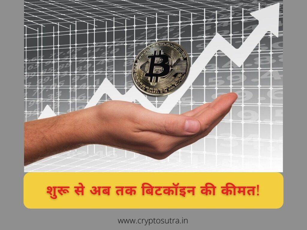Bitcoin Price History in Hindi